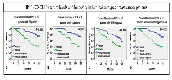 Figure 5. Plots for KM survival analysis with log rank test, KM survival curves shown over time on x-axis. (A) KM curves for overall IP10 serum levels distribution over time relative to cumulative survival. (B) KM curves for IP10 levels in ER positive tumor bearers (C) in PgR positive (C) in HER2 negative and (D) in luminal subtypes, A&B collectively (unpublished).